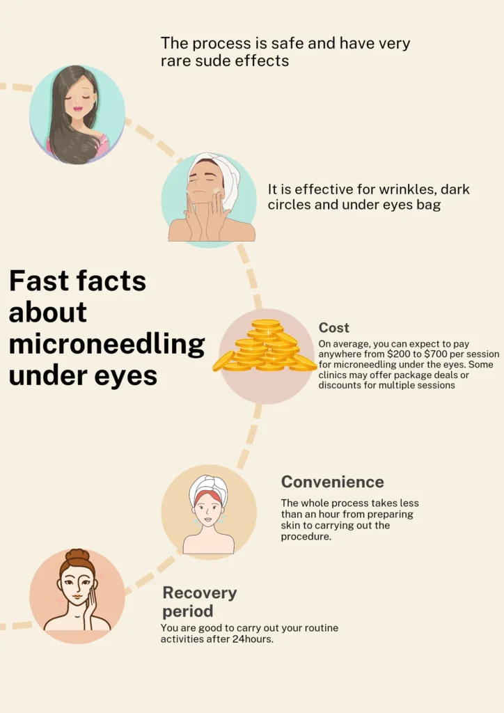 Microneedling under eyes fast facts